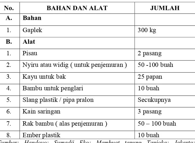 Tabel  2.3. Bahan dan Alat untuk Pembuatan Tepung Tapioka