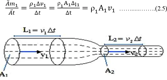 gambar 2.13 volume fluida yang melewati titik 1 (yaitu, melalui luas A1) dalam 