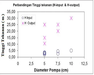 Gambar 2.1 Perbandingan tinggi tekanan input dan tekanan output. 