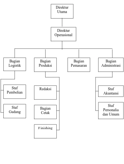 Gambar I. 1 Bagan Struktur Organisasi CV. Handayani. 