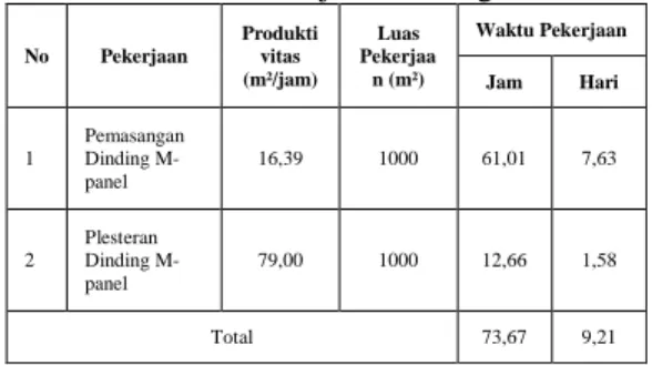 Tabel 20. Harga Pekerjaan Dinding M-panel 