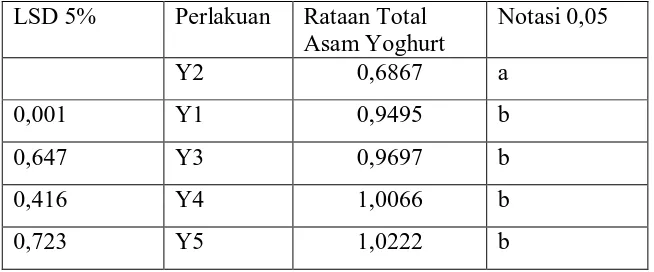 Tabel 3. Pengaruh Kombinasi Starter Plain Yoghurt dan Cairan Tape Pulut Hitam terhadap Total Asam  Yoghurt yang Dihasilkan  