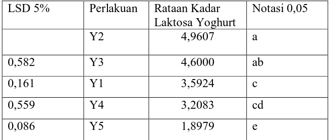 Tabel 4. Pengaruh Kombinasi Starter Plain Yoghurt dan Cairan Tape Pulut Hitam terhadap Kadar Laktosa Yoghurt yang Dihasilkan  