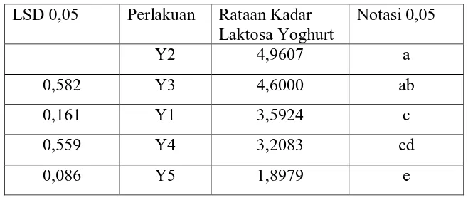 Tabel 5. Pengaruh Kombinasi Starter Plain Yoghurt dan Cairan Tape Pulut Hitam terhadap Nilai Cita Rasa Yoghurt yang Dihasilkan  