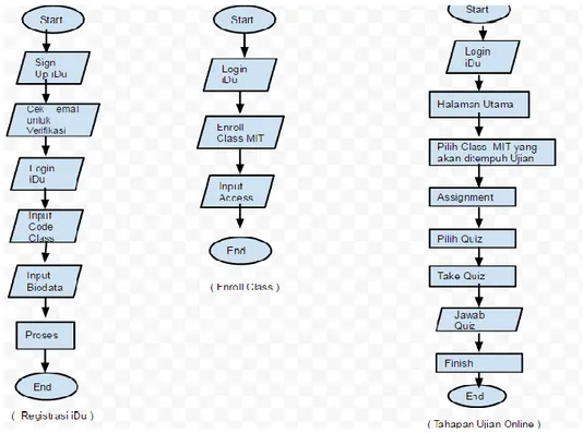 Gambar 2. Flowchart Alur sistem yang berjalan  