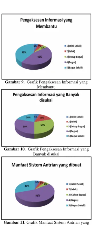 Gambar 9. Grafik Pengaksesan Informasi yang Membantu