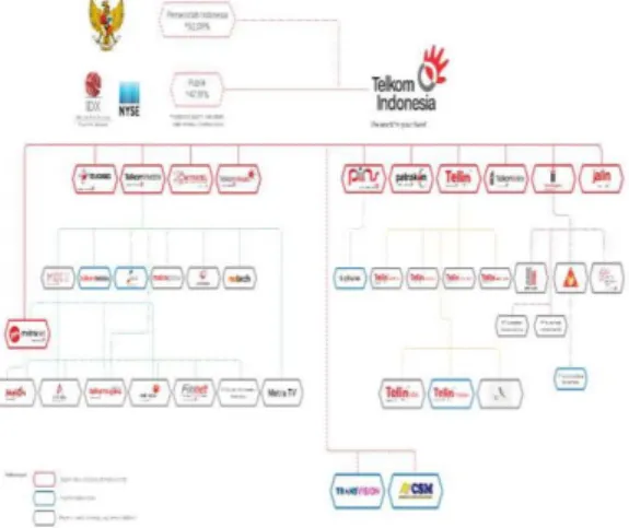 Gambar 1.  Struktur Group Perushaan  PT.Telekomunikasi Indonesia,Tbk 