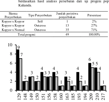 Tabel 4.2. Skema persilangan dan tipe penyerbukan yang diidentifikasi berdasarkan hasil analisis persebaran dari uji progeni populasi Kalianda