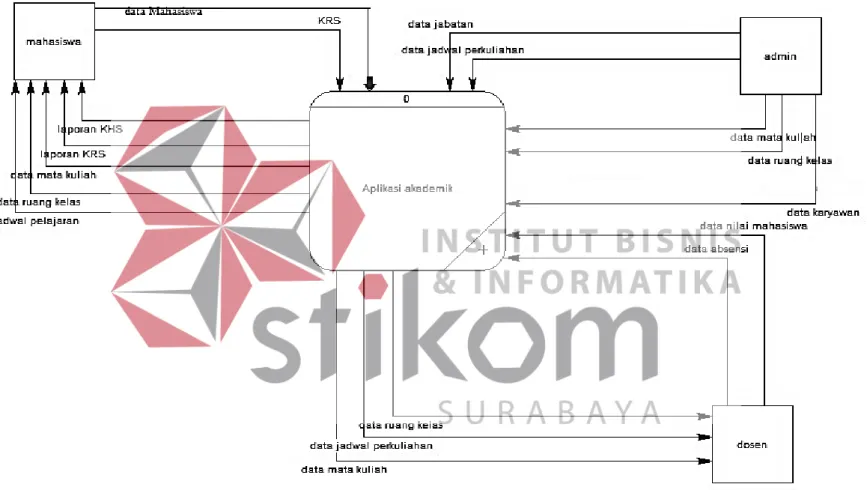 Gambar 3.15 Context Diagram Aplikasi Akademik Akademi Keperawatan Adi Husada Surabaya