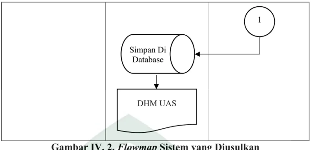 Gambar IV. 2. Flowmap Sistem yang Diusulkan 