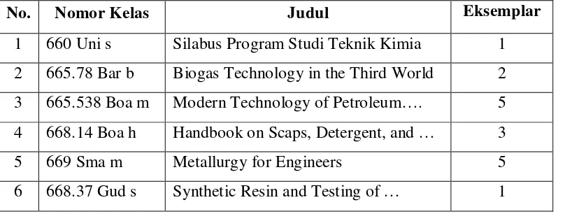 Tabel-3: Koleksi Buku Bidang Ilmu Teknik Kimia yang Tidak Memiliki Tahun Terbit 