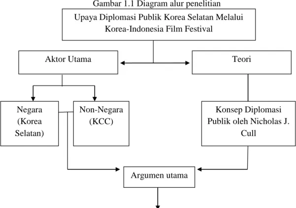 Gambar 1.1 Diagram alur penelitian 