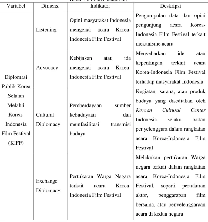 Tabel 1.2 Fokus penelitian