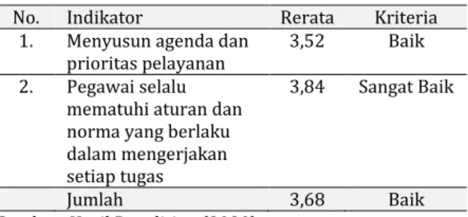 Tabel 2. Dimensi Produktivitas 