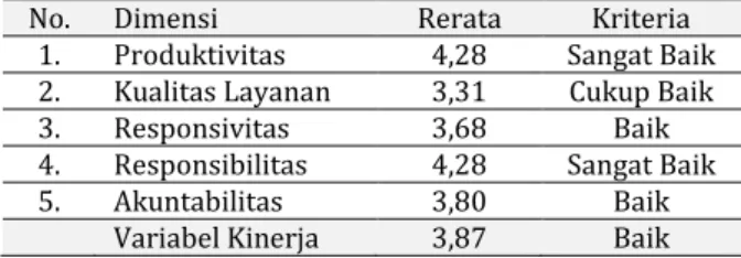 Tabel 7. Rekapitulasi Variabel Kinerja 