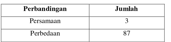 Tabel - 13: Perbandingan Keseluruhan Notasi Bagan DDC dan UDC 