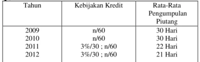Tabel 7. Hari Rata-Rata Pengumpulan Piutang  PT  Duta  Surya  Megah  Kharisma  Tahun  2009  ±  2012  (Rp) 