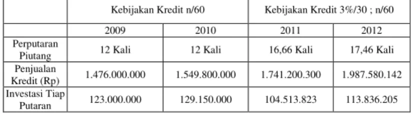 Tabel  9.  Investasi  Tiap  Putaran  Piutang  PT  Duta  Surya Megah Kharisma 2009-2012 