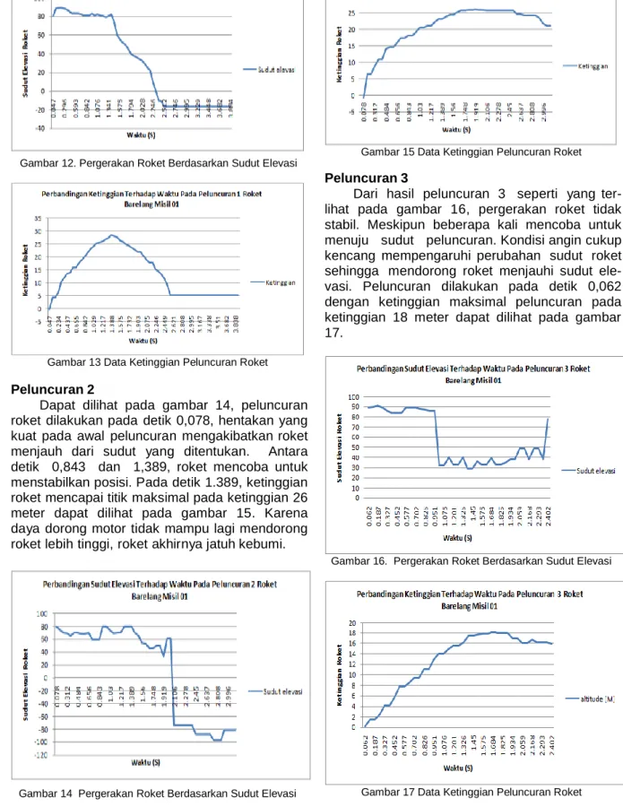 Gambar 13 Data Ketinggian Peluncuran Roket 