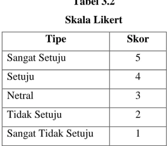 Tabel 3.2  Skala Likert  Tipe   Skor   Sangat Setuju  5  Setuju  4  Netral  3  Tidak Setuju  2 