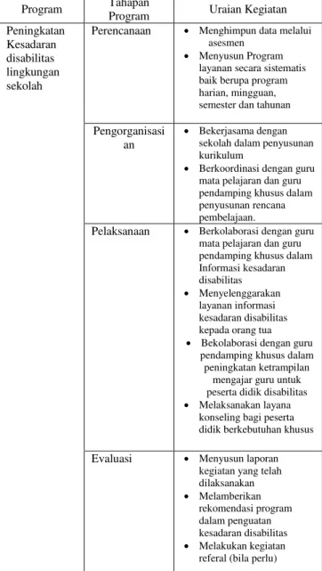 Tabel 1. Layanan Bimbingan Dan Konseling Untuk  Meningkatkan Kesadaran Disabilitas 