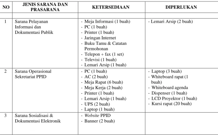 Tabel 2.1.1. Sarana dan Prasarana PPID Provinsi NTB 