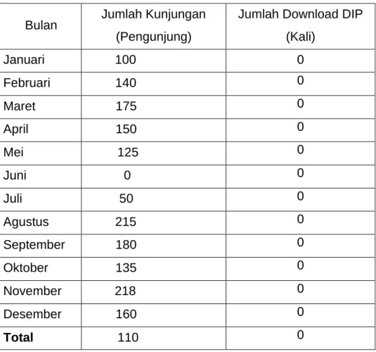 Tabel 3.1. Rekapitulasi Jumlah Kunjungan dan Download DIP 