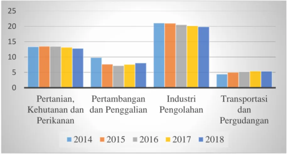 Gambar 1. 1 Kontribusi Sektor Pertambangan dan Penggalian terhadap PDB  (dalam persentase) 