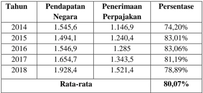 Tabel 1. 1 Pendapatan Negara dan Penerimaan Pajak tahun 2011-2018   (dalam triliun rupiah) 