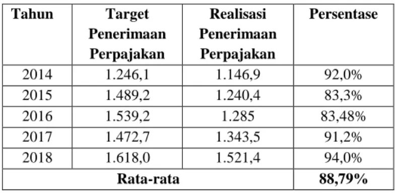 Tabel 1. 2 Target dan Realisasi Penerimaan Pajak tahun 2011-2018   (dalam triliun rupiah) 