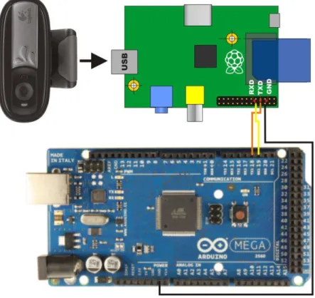 Gambar 4. Pengkabelan Kamera dan Raspberry terhadap Arduino 