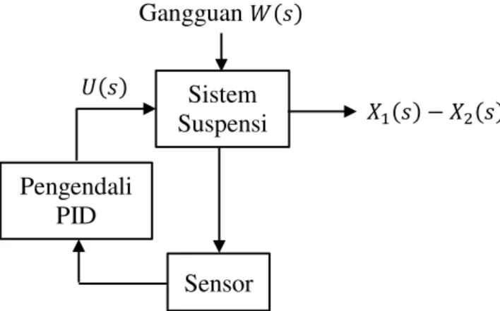 Gambar 7. Sistem suspensi terkendali 