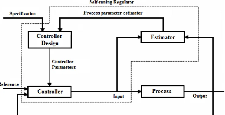 Gambar 3. Diagram Blok Self-Tuning Regulator 