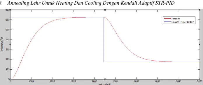 Gambar 7. Respon Output Dengan Kendali Adaptif STR-PID Untuk Heating Dan Cooling 