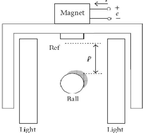 Gambar 1. sistem Magnetic Levitation  Bagian-bagian dari Magnetic Levitation Ball, yakni : 
