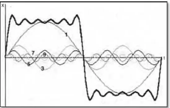 Gambar 2.4 Gerak Periodik Gelombang Sinyal Segiempat dan Gelombang