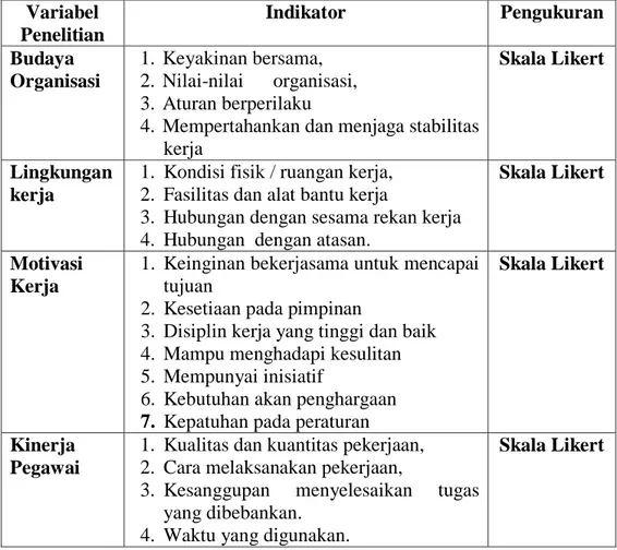 Tabel 4.1. Variabel Penelitian  Variabel  Penelitian  Indikator  Pengukuran   Budaya  Organisasi  1