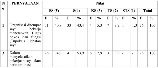 Tabel 6.6. Distribusi Frekuensi beberapa indikator Budaya Oganisasi  N o  PERNYATAAN  Nilai  SS (5)  S(4)  KS (3)  TS (2)  STS (1)  Total  F  %  F  %  F  %  F  %  F  %  F  %  1  Organisasi ditempat  saya  bekerja  menetapkan  Tugas  pokok  dan  fungsi  (Tu