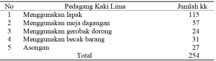 Tabel 3.1 Data Pedagang Kaki Lima di lokasi Penelitian 