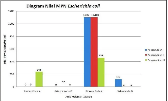 Tabel 1. Rata-rata nilai MPN Coliform dan MPN Escherichia coli pada semua sampel makanan jajanan