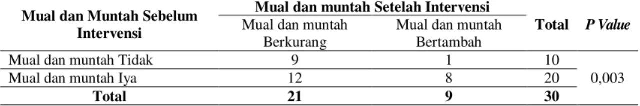 Tabel  5.  Distribusi  Frekuensi  Mual  dan 