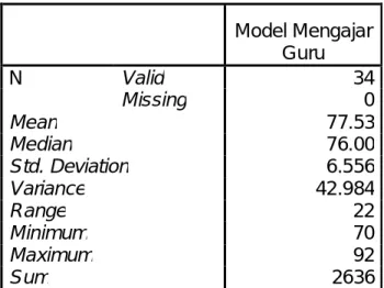 Tabel 4.3 Statistik Gaya Mengajar Guru  Model Mengajar  Guru  N  Valid  34  Missing  0  Mean  77.53  Median  76.00  Std