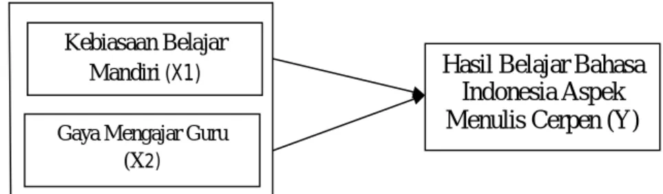 Gambar 2. Skema pengaruh variabel bebas terhadap variabel terikat   Keterangan: 