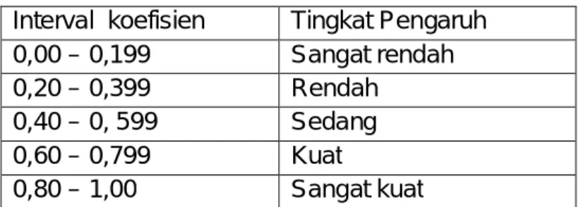 Tabel 3.3 Interpretasi Nilai r 