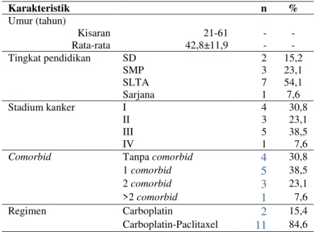 Tabel 1 . Data Demografi Pasien Kanker Serviks yang Mendapat Kemoterapi Berbasis  Carboplatin di RSUP Dr