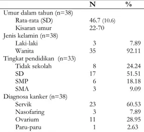 Tabel  I.  Data  demografi  pasien  kanker  yang  mendapat  cisplatin  dosis  ≥  50m 2    