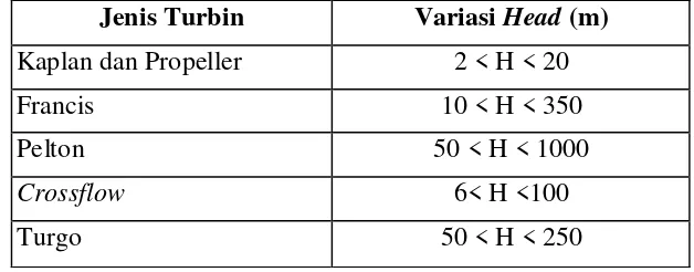 Tabel 2. 3 Daerah Operasi Turbin  