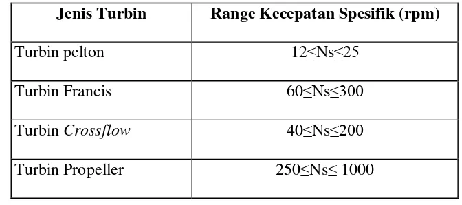Tabel 2. 4 Range kecepatan spesifik berbagai jenis turbin 