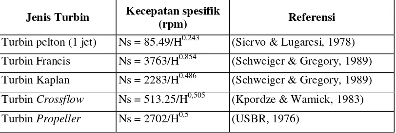 Tabel 2. 5 Rumusan kecepatan spesifik berbagai jenis turbin 