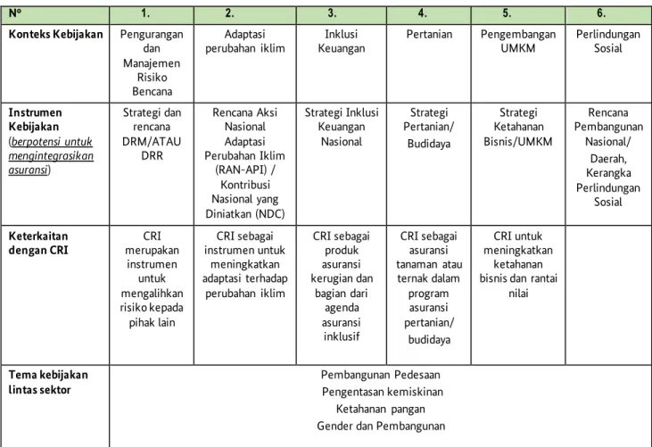 Tabel 3. Relevansi Kebijakan CRI  
